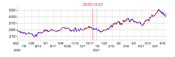2020年12月22日 15:00前後のの株価チャート